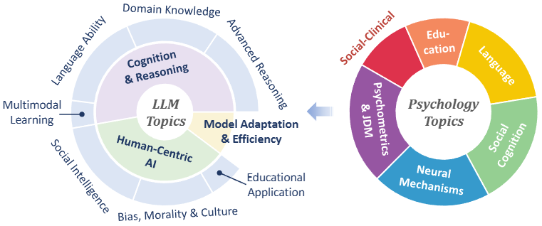 The incomplete bridge: How AI research (mis)engages with psychology.