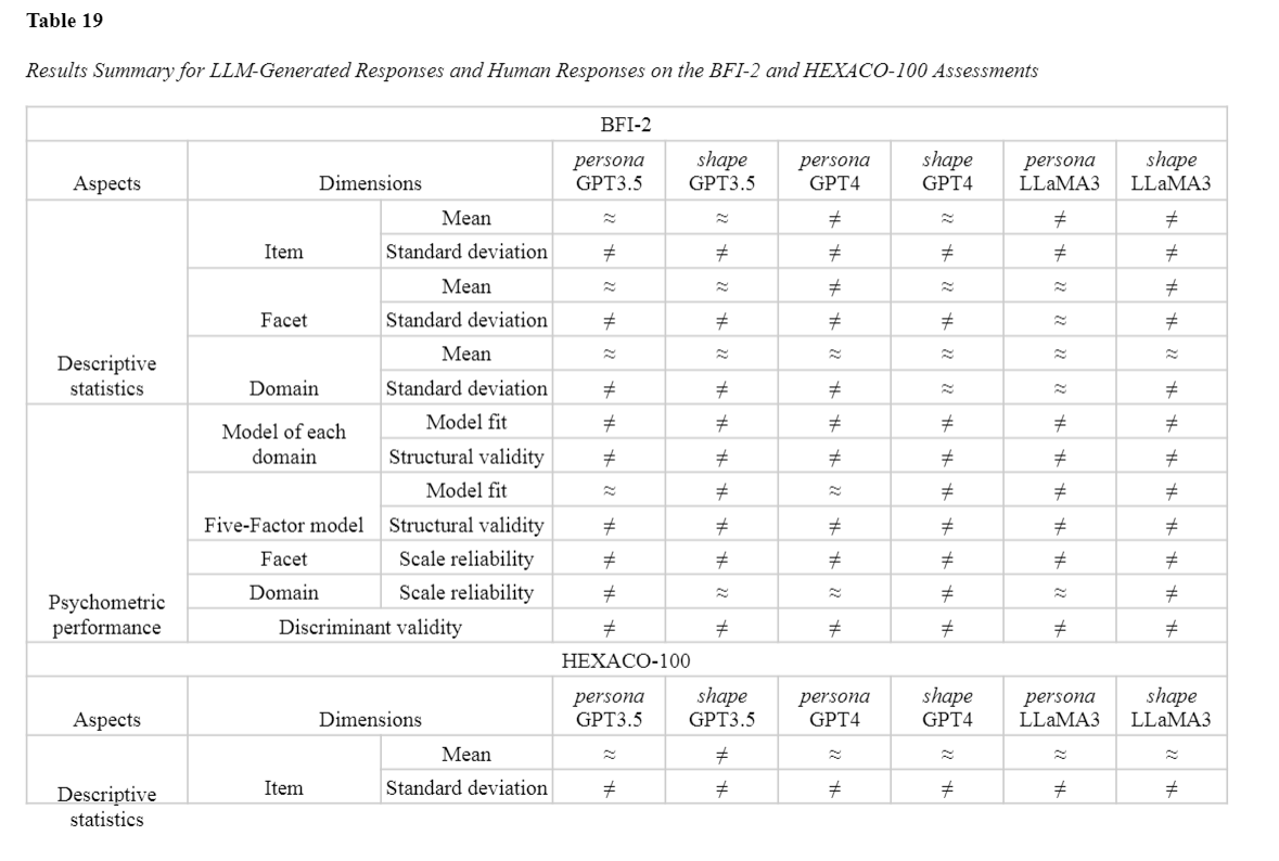 Not yet: Large language models cannot replace human respondents for psychometric research.