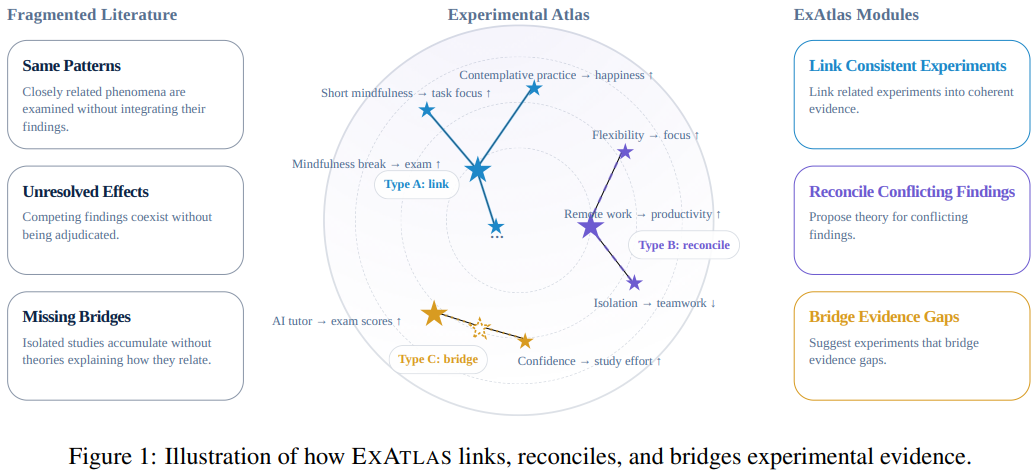 Building an atlas of social experiments to link studies, reconcile conflicts, and bridge gaps.
