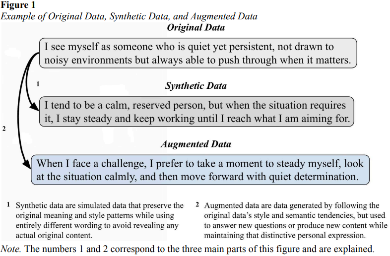 Modeling individual language patterns and psychological constructs to generate AI-augmented data for scalable psychological assessment.