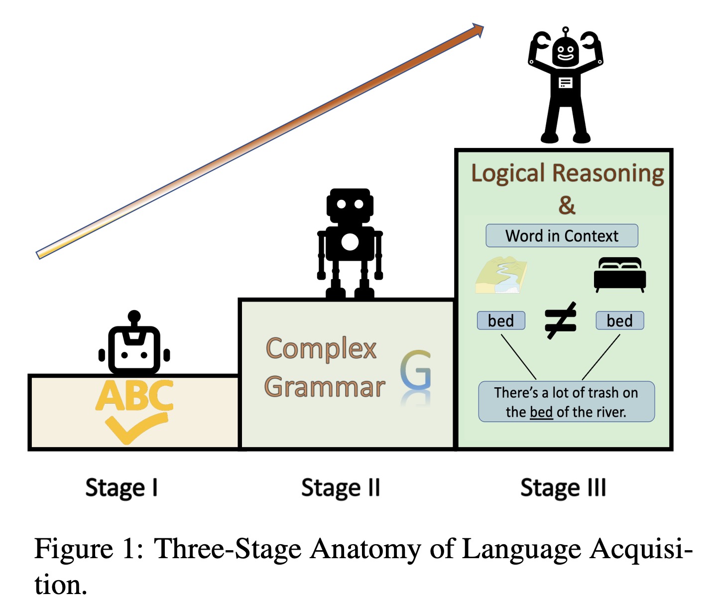 From babbling to fluency: Evaluating the evolution of language models in terms of human language acquisition.