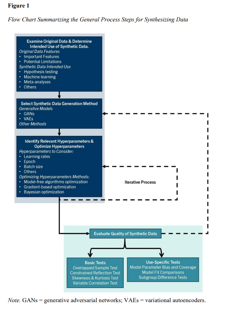 Leveraging synthetic data to advance organizational science.